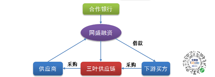三叶供应链与网盛生意宝 携手共创供应链金融新篇章