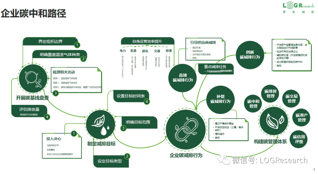 供应链物流碳管理架构解读 企业、产品与服务的协同之道