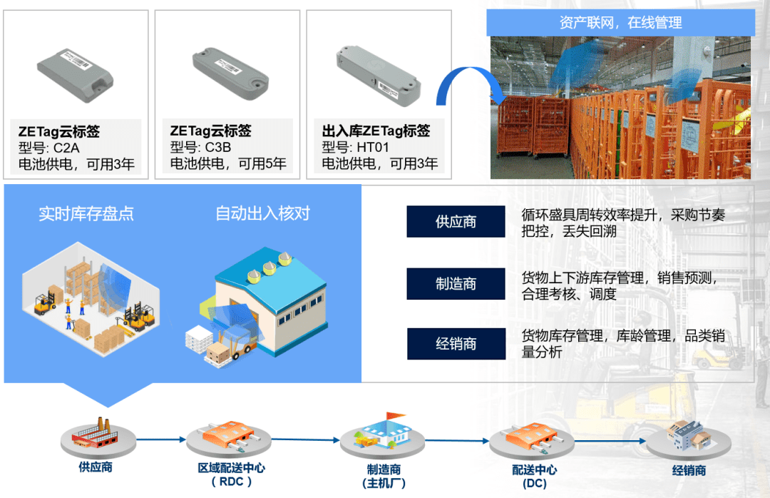 纵行科技携手山鹰绿能 物联网数据赋能供应链管理新篇章