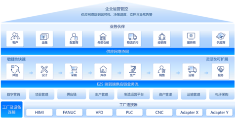 供应链云 驱动未来供应链管理服务的核心引擎