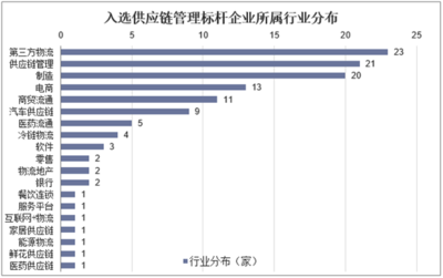 2019年中国供应链管理服务行业 数字化、智能化、资本化引领变革