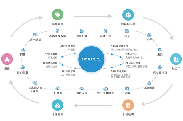 领猫SCM 中国服装企业数字化转型中的供应链管理系统选型关键
